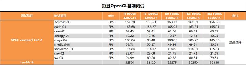 AMD64核心撕裂者3990X深度测试