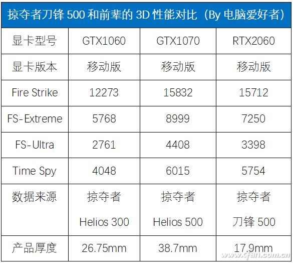 宏碁掠夺者4050游戏本3a测评,宏碁掠夺者刀锋x4090评测