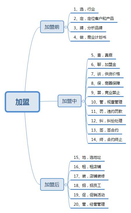 加盟新手入门教程,加盟创业100个常识