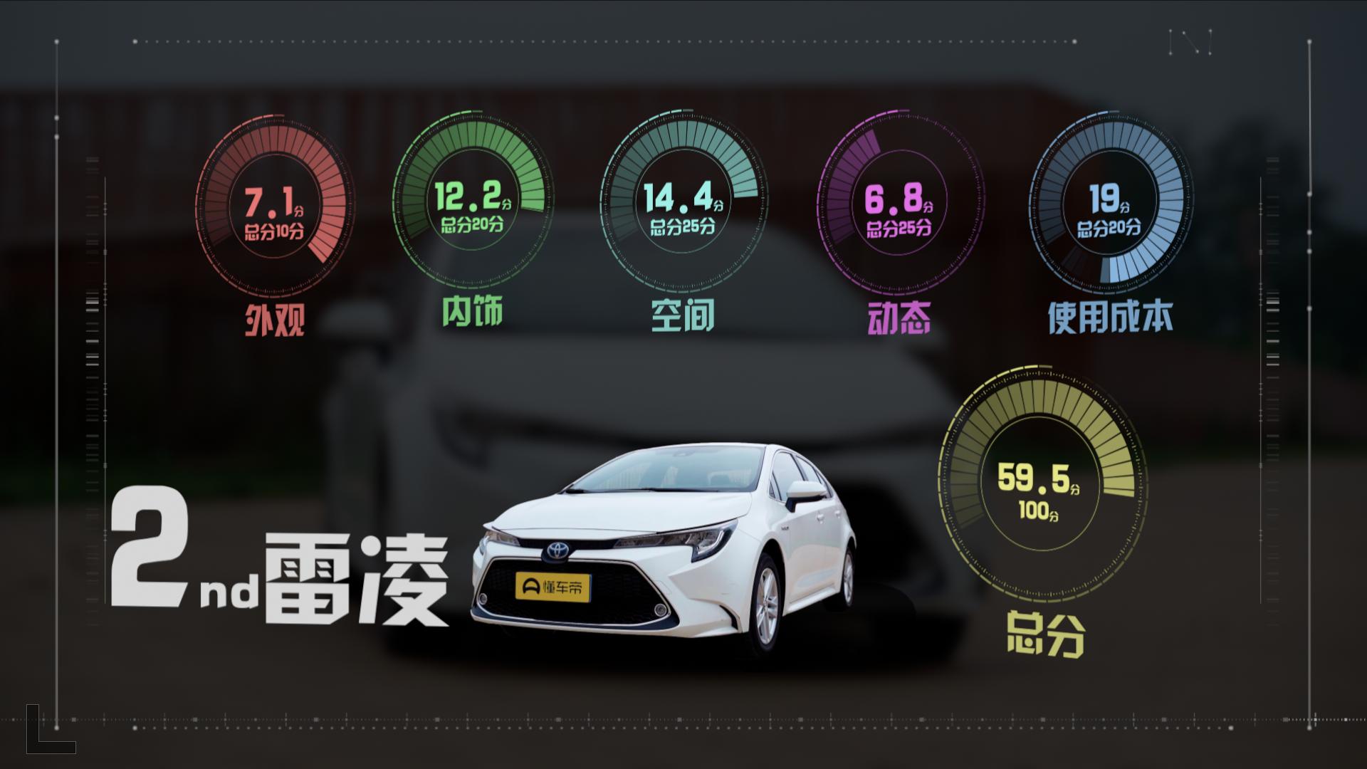 卡罗拉朗逸轩逸它们的排名怎样,朗逸轩逸雷凌1.5l