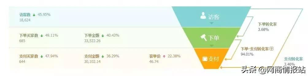 直通车智能推广日常销售放量优先,直通车定向报表怎么分析