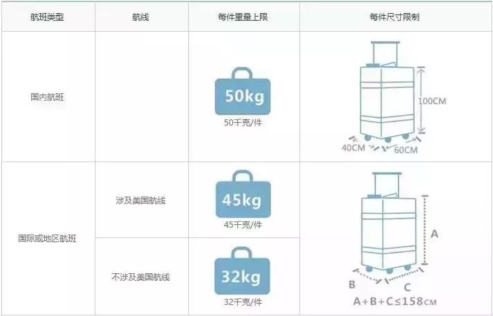 航空公司国内行李托运最新规定,最新航空公司行李标准