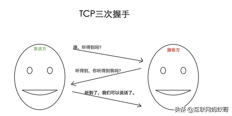 一篇文章讲清楚TCP协议中的三次握手和四次分手