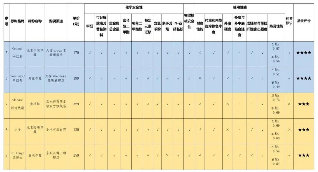 含致癌物的童鞋,十大致癌童鞋排行榜
