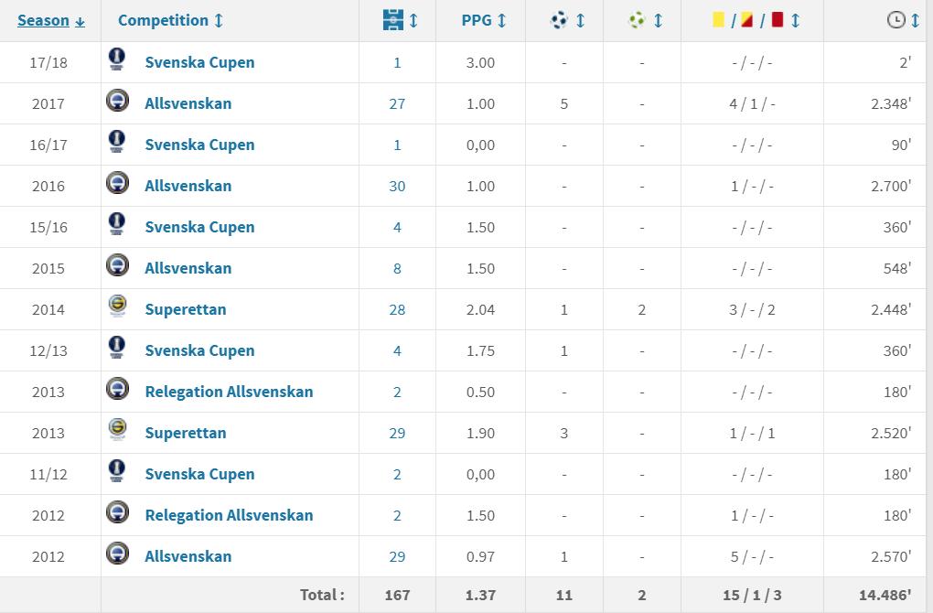 人物｜中超迎瑞典足坛“励志哥”：低级别联赛起步30岁进国家队