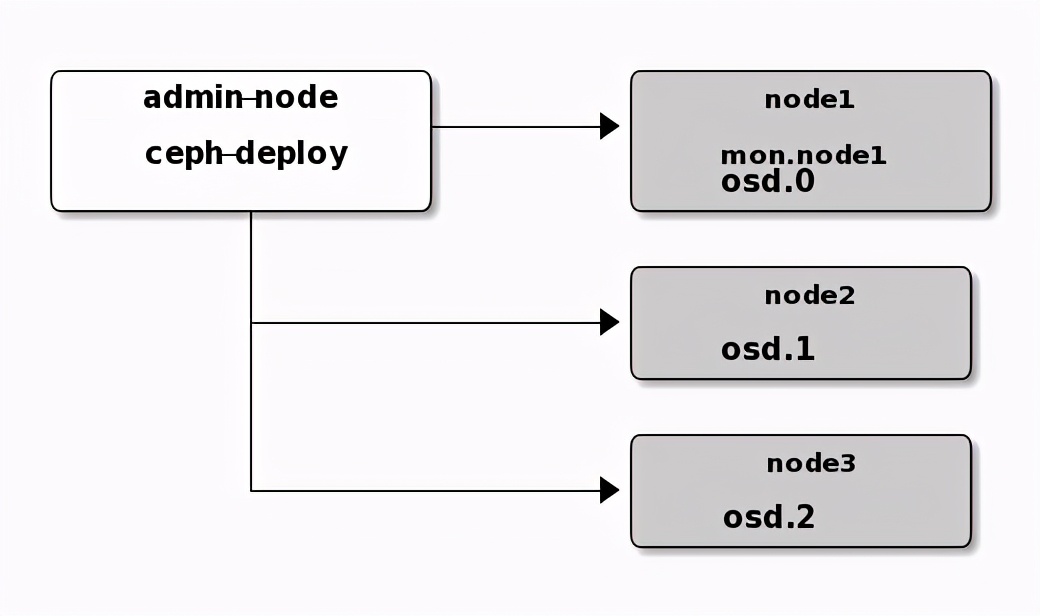 「ceph-deploy」CentOS7部署Ceph-nautilus14.2.18版本集群学习