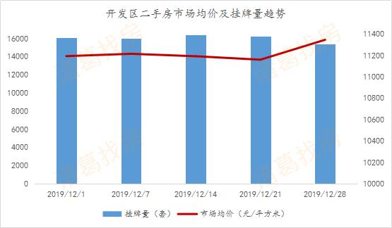 房企冲刺效果显著，12月大连新房成交4498套，创今年成交峰值月份