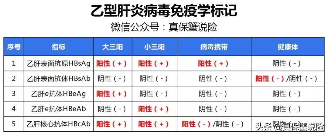 得乙肝需要买什么保险呢,乙肝患者投保攻略