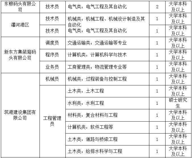 连云港港口集团下属单位招聘,2021连云港港口集团有限公司招聘