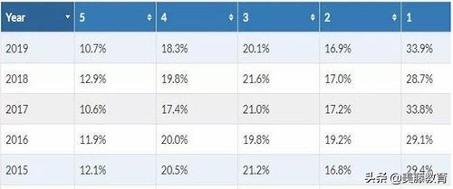 ap最容易拿5分的学科,2019ap分数