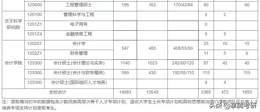 21考研：上海财经大学院校分析、考研报录情况及复试分数线