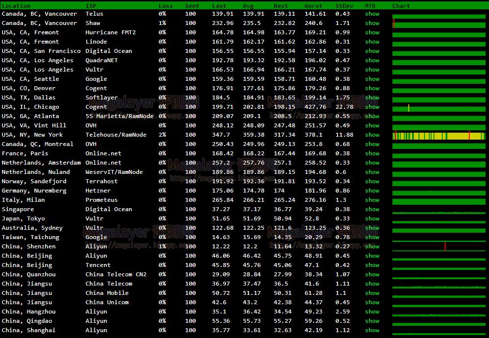 香港VPS哪家速度最快？Megalayer香港VPS性能和速度评测