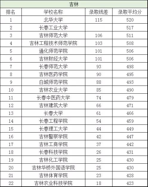 二本分数线有哪些好大学,二本分数线最低的几所大学