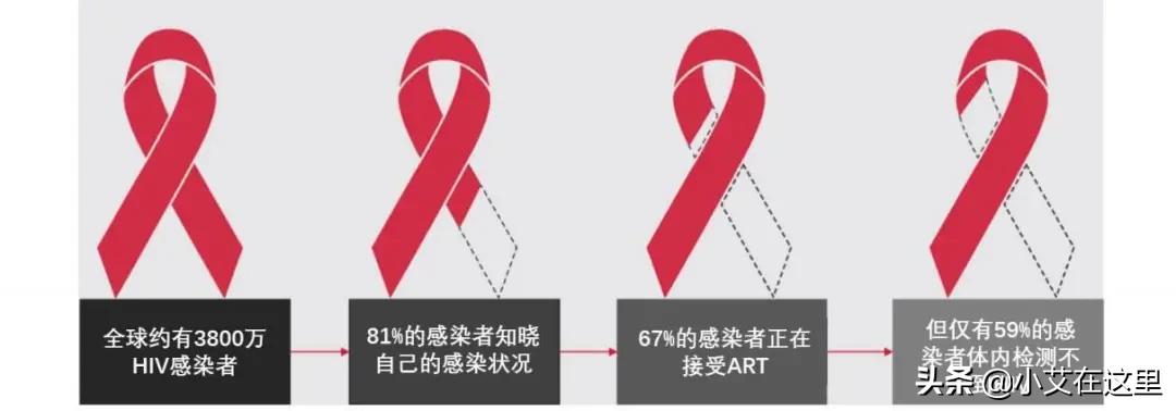 hiv诊断流程及标准,hiv治疗指南国际版