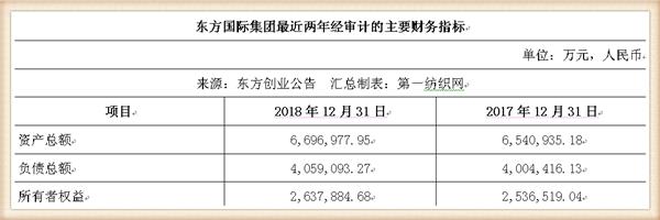 新联纺等6家上海纺企负债超50亿，被东方创业拟募资13.5亿拿下