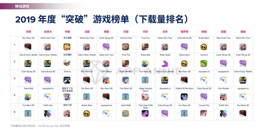 AppAnnie2020年移动市场报告：140款游戏年收入超1亿美元