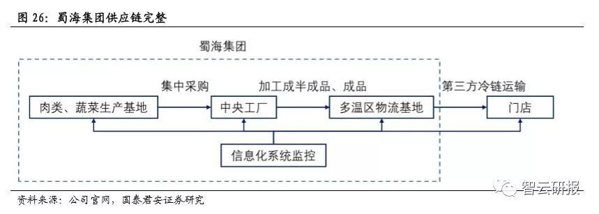 火锅行业的投资价值分析,投资好赛道优质公司与赢家共舞