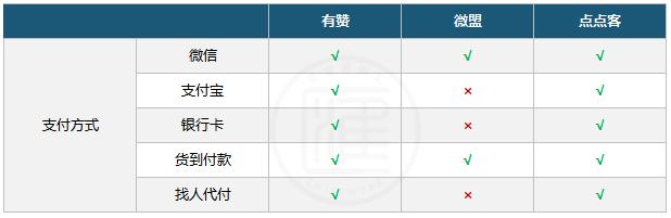 有赞微盟和点点客哪家好,微盟有赞商城哪个做得好