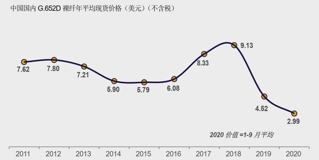 富通光纤行业现状,光纤光缆复苏进入景气周期