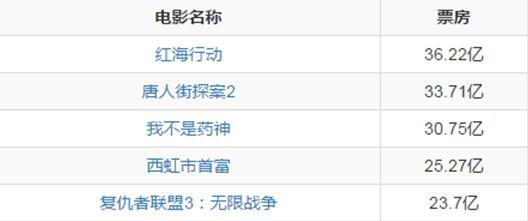 盘点2018年的黑马电影你追过几部,盘点去年的9大电影佳作