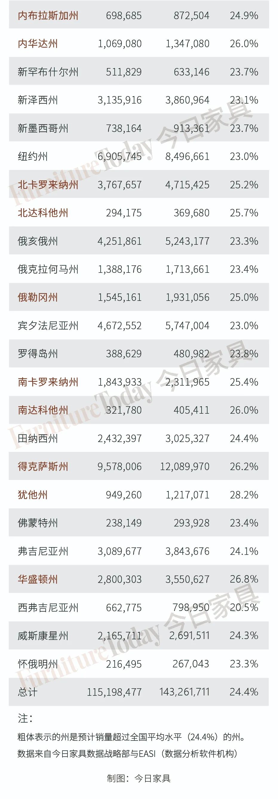 2024年美国家具市场展望,美国家具销售情况