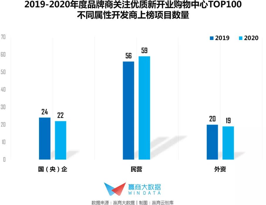 推荐2022开店项目排行,2020全国值得期待的30个购物中心