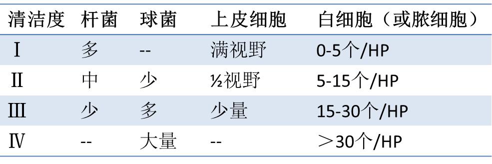 孕晚期白带检查清洁度三度,白带清洁度三度hpv阳性