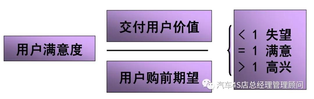 4S店总经理培训课程——客户满意度管理