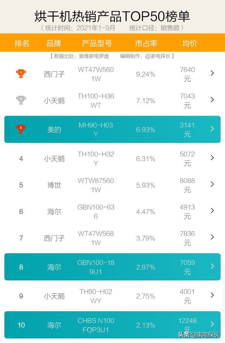 烘干机哪款最快,烘干机怎么选最好千元以内