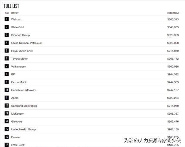 一众央企被开超市的挤了下来！！！-新一期世界500强排行榜