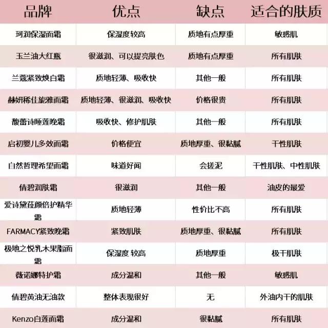 口碑爆好的15款秋冬面霜,面霜推荐测评红黑榜国产