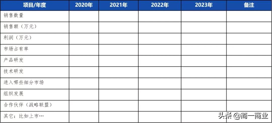 如何对一个市场进行分析,如何评估市场和商业前景