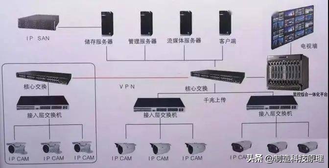监控视频存储IP-SAN、CVR、与NVR哪种好
