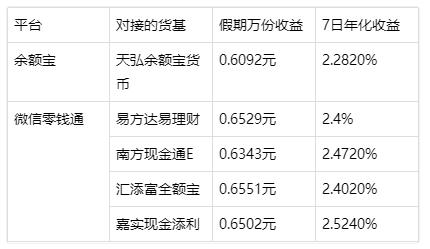 20万存余额宝和零钱通哪个利息高,十万块钱存余额宝一天有多少利息
