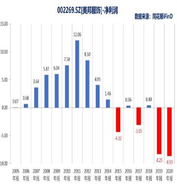 美特斯邦威还没倒闭吗,美特斯邦威倒闭没有