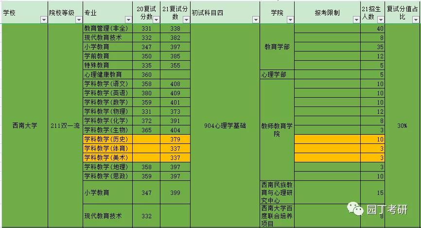 西南大学教育学考研各专业报录比