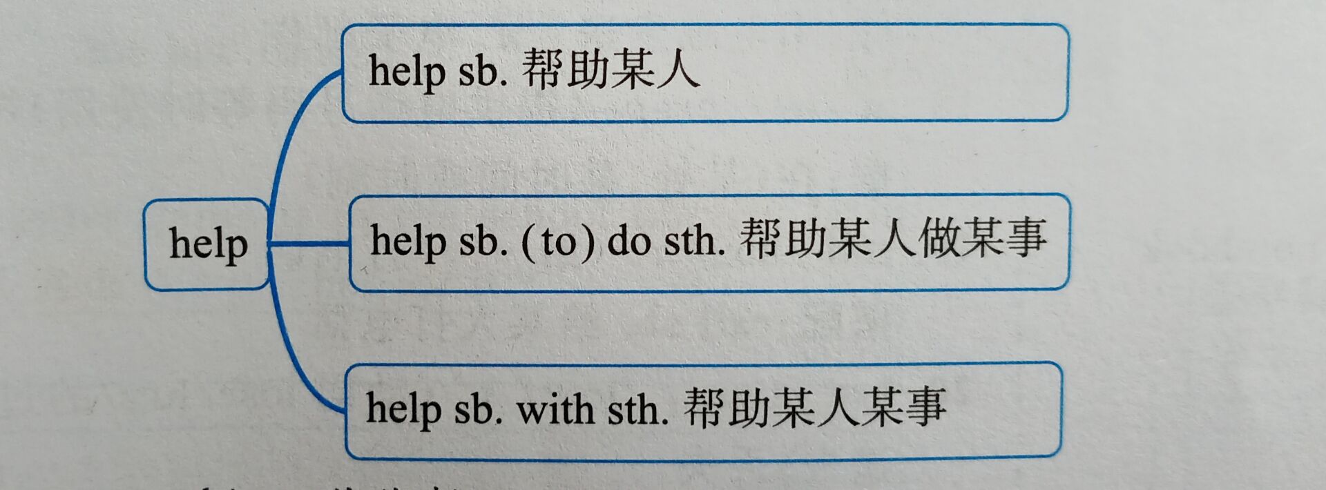 七年级上unit3知识点,人教版7年级上册unit3导图