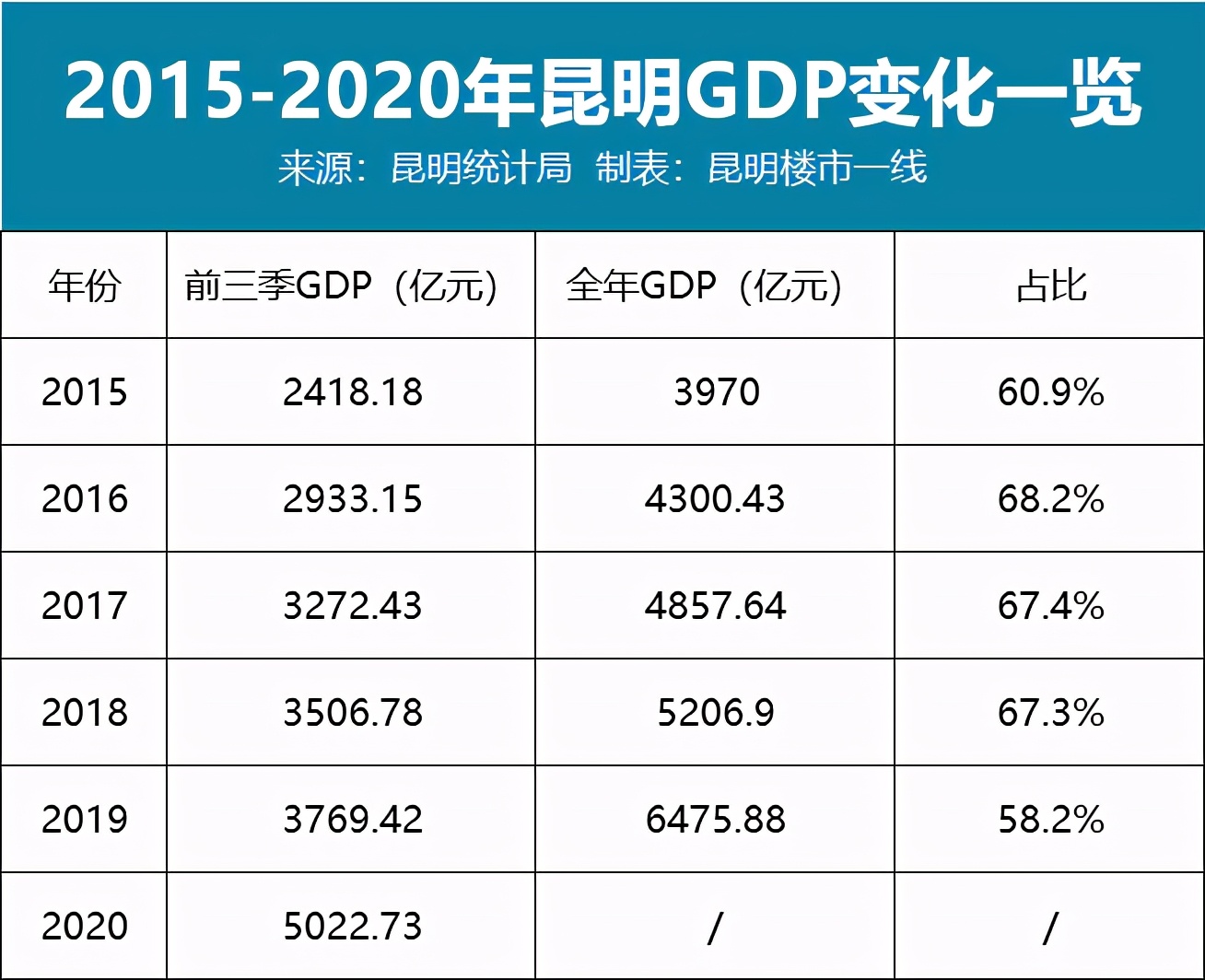 2021年昆明呈贡区gdp,昆明官渡和呈贡哪个大