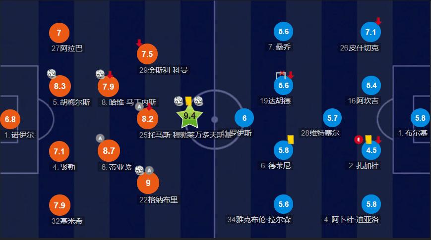 拜仁罗伊斯巅峰之战,拜仁4-0胜多特罗伊斯