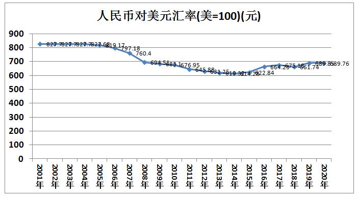 汇率变动如何看出人民币升值贬值,人民币哪一年汇率大幅升值