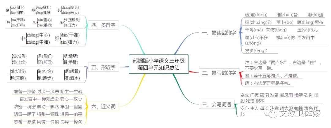 部编版三年级上册语文知识树状图,三年级语文童年的水墨画思维导图