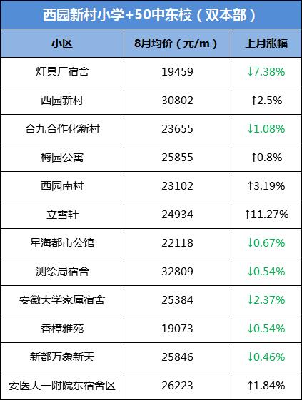网传大富本周五就开？合肥单价破8万/㎡，天价“学区房”再现