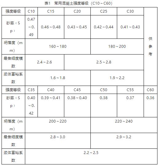 自拌混凝土c25每立方配合比,预拌混凝土配合比设计最新标准