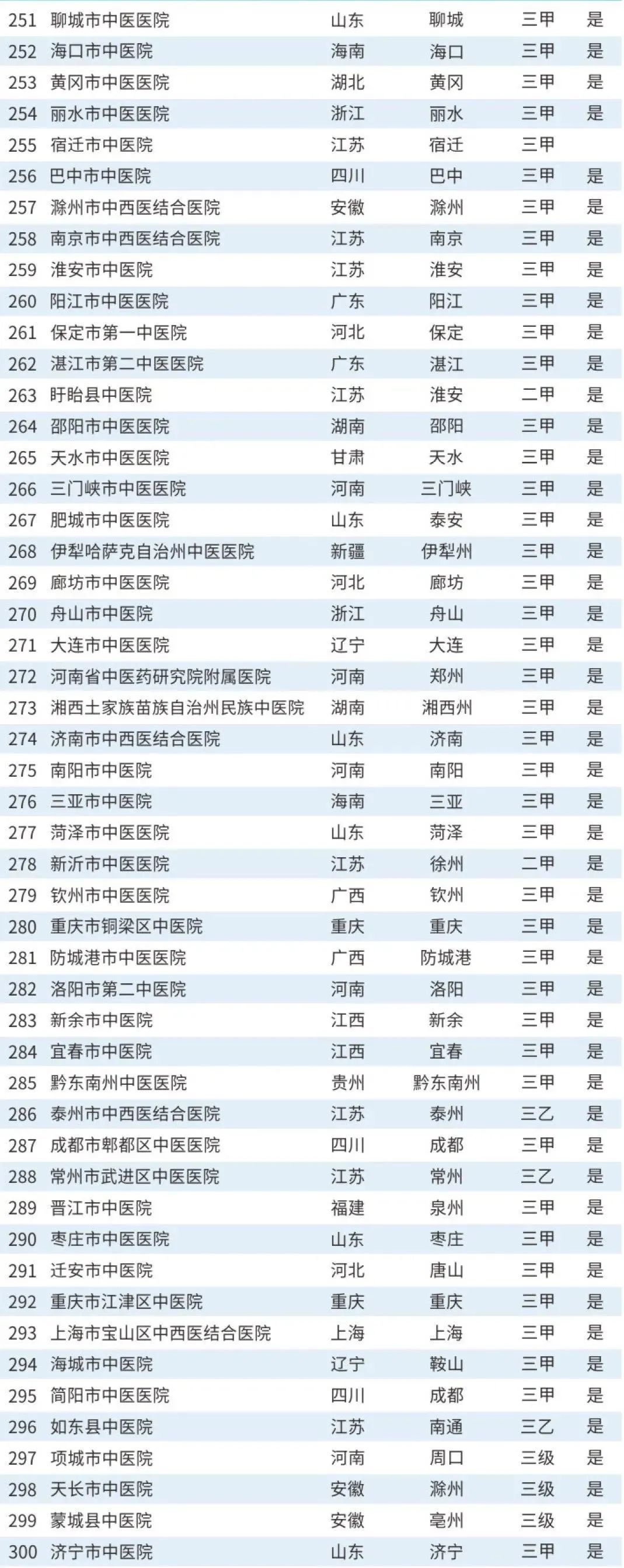 淮安前三的医院,淮安市比较好的10所医院