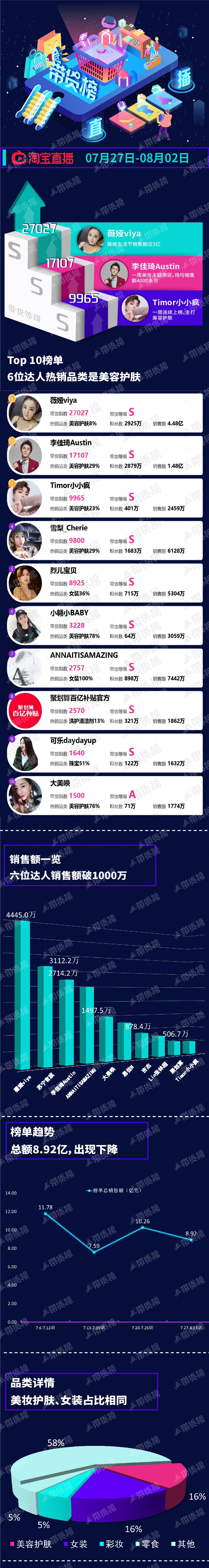 带货周榜 | 淘宝出现“包包一哥”；薇娅李佳琦差距越来越大