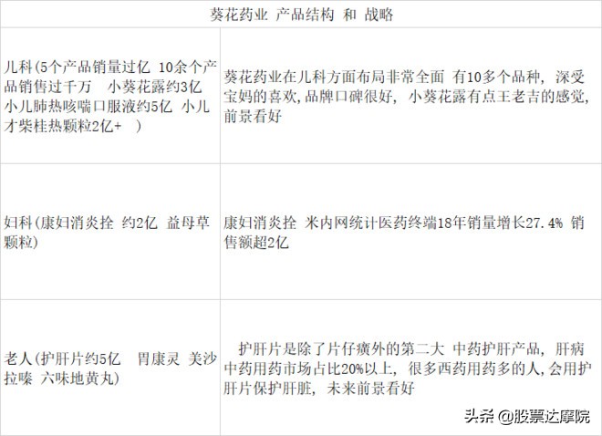 儿童葵花药业有哪些药品,葵花药业儿童药市场份额