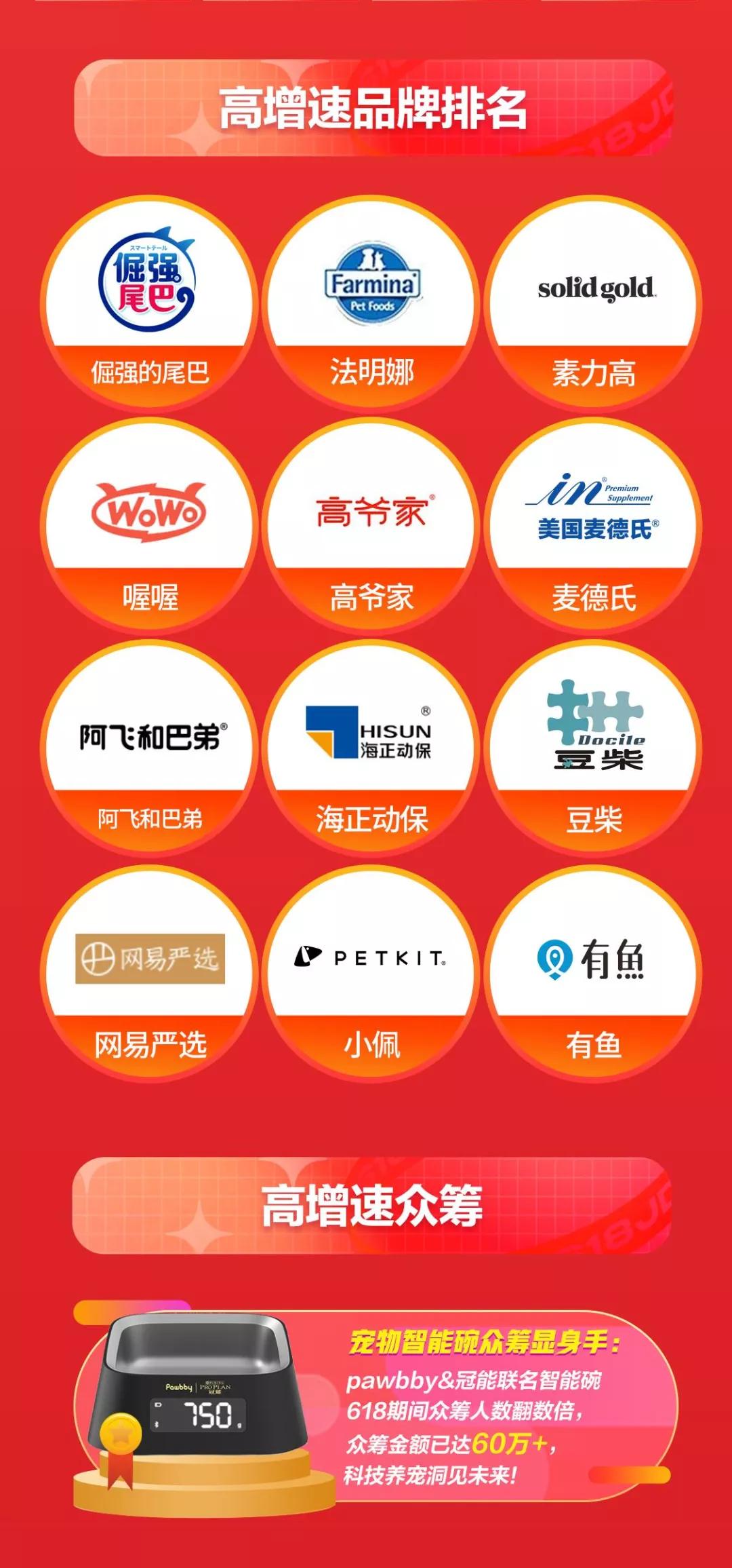 皇家夺热销榜第一，倔强的尾巴、法明娜、素力高获高增速榜前三