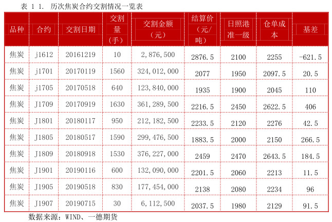 焦炭期货1909最新行情,期货焦炭1901合约的交易策略