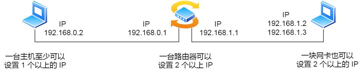 ip网络技术的基础知识,ip基础知识快速入门第四讲