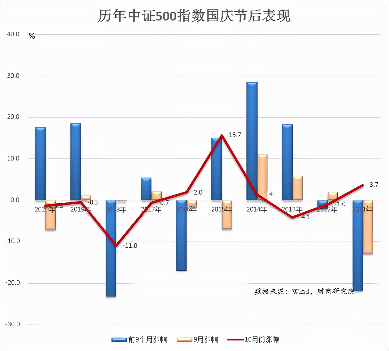 国庆后股市是涨是跌,国庆假期后股市